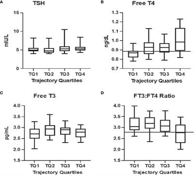 Free Thyroxine Distinguishes Subclinical Hypothyroidism From Other Aging-Related Changes in Those With Isolated Elevated Thyrotropin